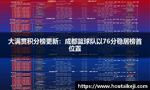 大满贯积分榜更新：成都篮球队以76分稳居榜首位置